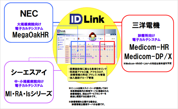 地域医療連携ソリューション 3社協業イメージ