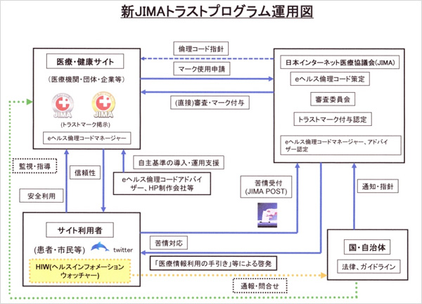 新JIMAトラストプログラム運用図