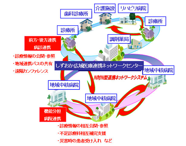 ふじのくにバーチャル・メガ・ホスピタル(イメージ図)