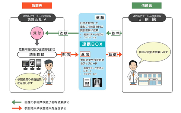 「遠隔読影支援サービス」の概要