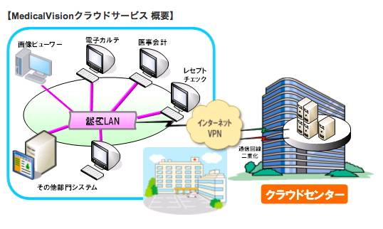 MedicalVisionクラウドサービス概要