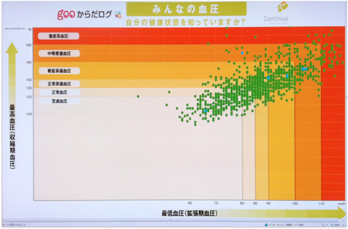gooからだログ