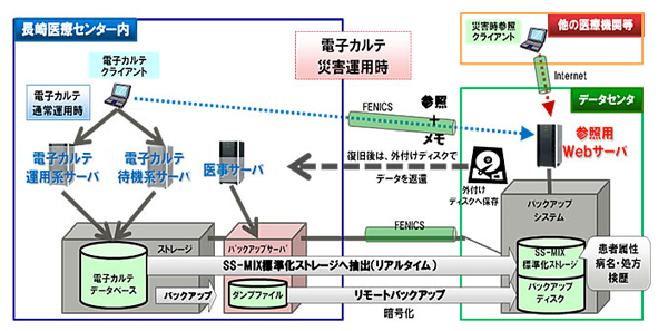 災害対策ソリューションのイメージ