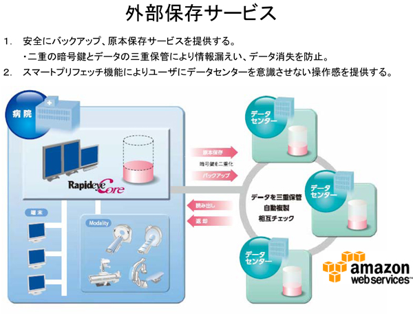 外部保存サービス