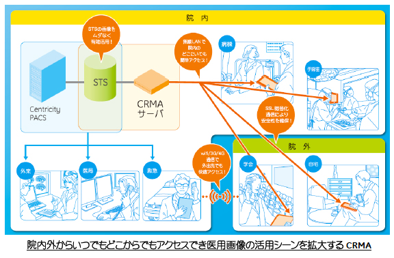 院内外からいつでもどこからでもアクセスでき医用画像の活用シーンを拡大するCRMA