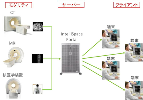 「IntelliSpace Portal」構成図