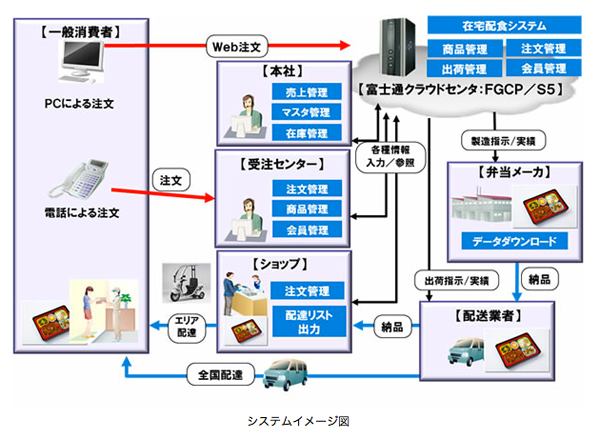 システムイメージ図