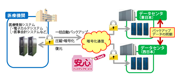 安心バックアップサービス