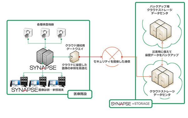 「SYNAPSE +STORAGE」サービスを実現・利用するためのシステム構成