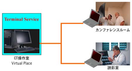 AZE Virtual Place Terminal Service