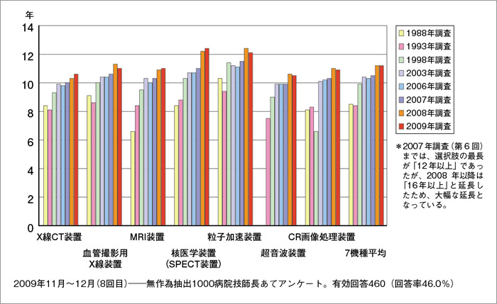 図1 主要機器の平均買い替え年数