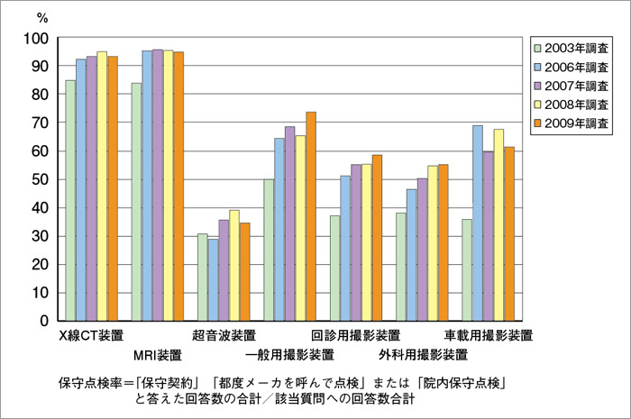 図2 主要機器の平均保守点検実施率 出展:JIRA「画像診断機器関連産業 2010」(2010)