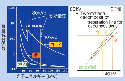 }2@Dual Energy ImagingFTwo-material decomposition