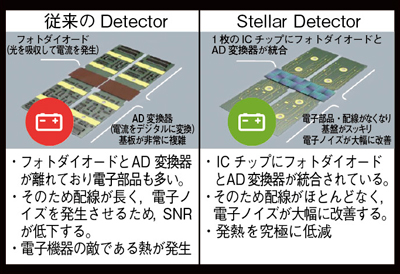 }1@]̃fBeN^Stellar Detector̔r