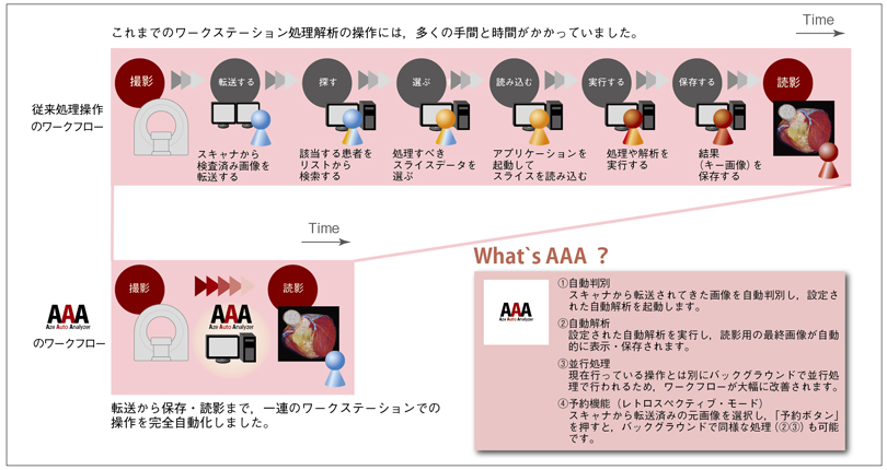 }7@AZE Auto AnalyzeriAAAjɂ郏[Nt[̉P